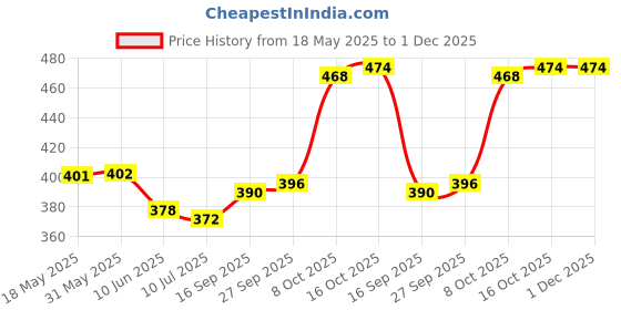 firstcry.com Pine Kids Cotton Elastane Knit Printed Bloomers Pack of 3 (Color May Vary) pine kids Price History Graph from 18 May 2025 to 30 Nov 2025