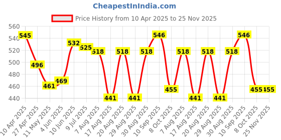 firstcry.com Pine Kids Cotton Elastane Knit Singlet Sleeves Bow & Polka Dot Printed Slips Pack of 3 (Color May Vary) pine kids Price History Graph from 10 Apr 2025 to 24 Nov 2025