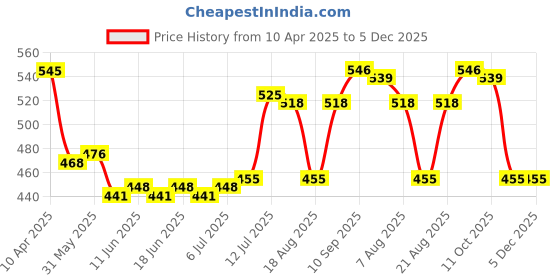 firstcry.com Pine Kids Cotton Elastane Knit Singlet Sleeves Printed Slips Pack of 3 (Color May Vary) pine kids Price History Graph from 10 Apr 2025 to 4 Dec 2025