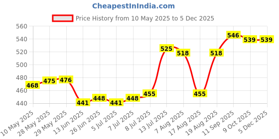 firstcry.com Pine Kids Cotton Elastane Knit Singlet Sleeves Printed Slips Pack of 3 (Color May Vary) pine kids Price History Graph from 10 May 2025 to 3 Dec 2025