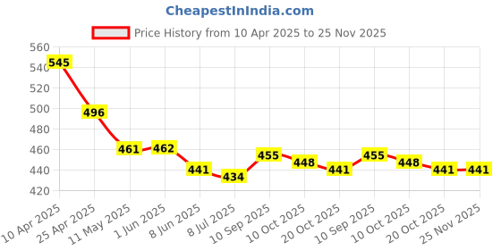 firstcry.com Pine Kids Cotton Elastane Knit Singlet Sleeves Sea Shells Printed Slips Pack of 3 (Color May Vary) pine kids Price History Graph from 10 Apr 2025 to 24 Nov 2025