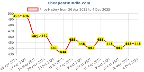firstcry.com Pine Kids Cotton Elastane Knit Singlet Sleeves Sea Shells Printed Slips Pack of 3 (Color May Vary) pine kids Price History Graph from 26 Apr 2025 to 4 Dec 2025