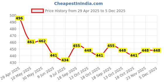 firstcry.com Pine Kids Cotton Elastane Knit Singlet Sleeves Sea Shells Printed Slips Pack of 3 (Color May Vary) pine kids Price History Graph from 29 Apr 2025 to 5 Dec 2025