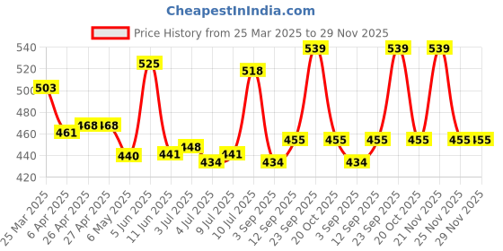 firstcry.com Pine Kids Cotton Elastane Knit Singlet Sleeves Slips with Floral Print & Stripes Pack of 3 (Color May Vary) pine kids Price History Graph from 25 Mar 2025 to 25 Nov 2025