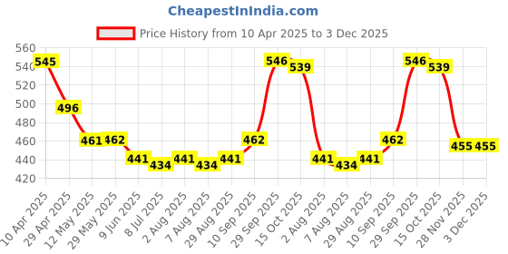 firstcry.com Pine Kids Cotton Elastane Knit Singlet Sleeves Slips With Strawberry Print Pack of 3 (Color May Vary) pine kids Price History Graph from 10 Apr 2025 to 2 Dec 2025