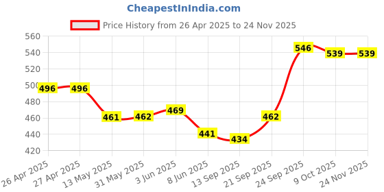 firstcry.com Pine Kids Cotton Elastane Knit Singlet Sleeves Slips With Strawberry Print Pack of 3 (Color May Vary) pine kids Price History Graph from 26 Apr 2025 to 24 Nov 2025