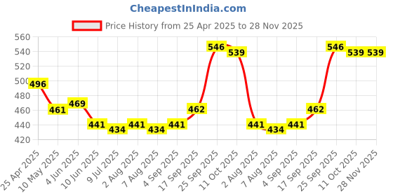 firstcry.com Pine Kids Cotton Elastane Knit Singlet Sleeves Slips With Strawberry Print Pack of 3 (Color May Vary) pine kids Price History Graph from 25 Apr 2025 to 28 Nov 2025