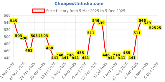 firstcry.com Pine Kids Cotton Elastane Knit Singlet Sleeves Solid Color Slips Pack of 3 (Color May Vary) pine kids Price History Graph from 5 Mar 2025 to 5 Dec 2025