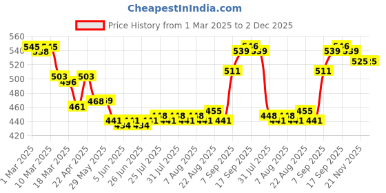 firstcry.com Pine Kids Cotton Elastane Knit Singlet Sleeves Solid Color Slips Pack of 3 (Color May Vary) pine kids Price History Graph from 1 Mar 2025 to 2 Dec 2025