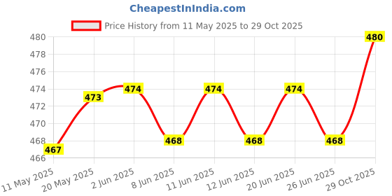firstcry.com Pine Kids Cotton Elastane Knit Singlet Sleeves Solid Slips Pack of 3 (Color May Vary) pine kids Price History Graph from 11 May 2025 to 29 Oct 2025