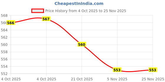 firstcry.com Pine Kids Cotton Elastane Knit Singlet Sleeves Solid Slips Pack of 3 (Color May Vary) pine kids Price History Graph from 4 Oct 2025 to 25 Nov 2025