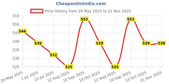 firstcry.com Pine Kids Cotton Elastane Knit Slips With Polka Dots & Heart Print Pack Of 3 - Pink Red & White pine kids Price History Graph from 29 May 2025 to 20 Nov 2025