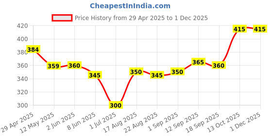 firstcry.com Pine Kids Cotton Elastane Knit Solid Bloomers Pack of 3 (Color May Vary) pine kids Price History Graph from 29 Apr 2025 to 30 Nov 2025