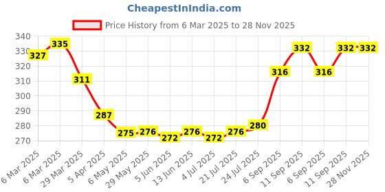 firstcry.com Pine Kids Cotton Elastane Knit Solid Color Briefs Pack of 3 (Color May Vary) pine kids Price History Graph from 6 Mar 2025 to 27 Nov 2025