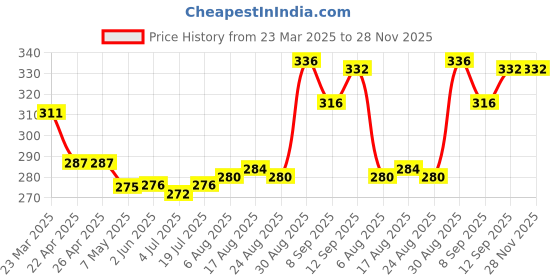 firstcry.com Pine Kids Cotton Elastane Knit Solid Color Briefs Pack of 3 (Color May Vary) pine kids Price History Graph from 23 Mar 2025 to 28 Nov 2025