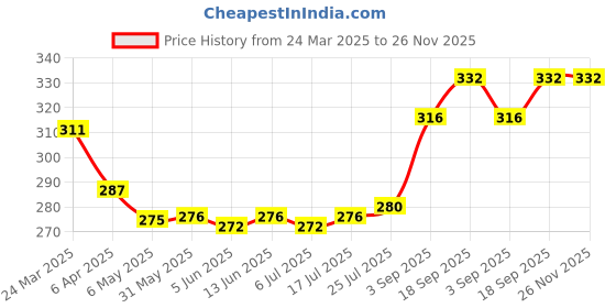 firstcry.com Pine Kids Cotton Elastane Knit Solid Color Briefs Pack of 3 (Color May Vary) pine kids Price History Graph from 24 Mar 2025 to 26 Nov 2025