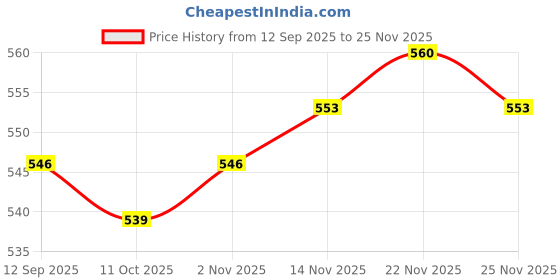 firstcry.com Pine Kids Cotton Elastane Knit Solid Color Hipsters Pack of 3 ( Color May Vary ) pine kids Price History Graph from 12 Sep 2025 to 25 Nov 2025