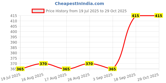 firstcry.com Pine Kids Cotton Elastane Knit Solid Colors Panties Pack of 3 (Color May Vary) pine kids Price History Graph from 19 Jul 2025 to 29 Oct 2025