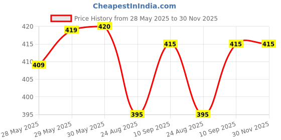 firstcry.com Pine Kids Cotton Elastane Knit Solid Trunk Pack of 3 Color May Vary pine kids Price History Graph from 28 May 2025 to 30 Nov 2025