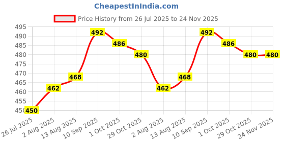 firstcry.com Pine Kids Cotton Elastane Knit Trunk With Tropical Theme Print Pack Of 3 (Colour May Vary) pine kids Price History Graph from 26 Jul 2025 to 23 Nov 2025