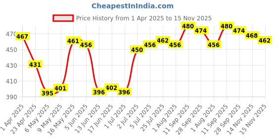 firstcry.com Pine Kids Cotton Elastane Knit Trunks With Basketball Print Pack Of 3 (Colour May Be Vary) pine kids Price History Graph from 1 Apr 2025 to 15 Nov 2025