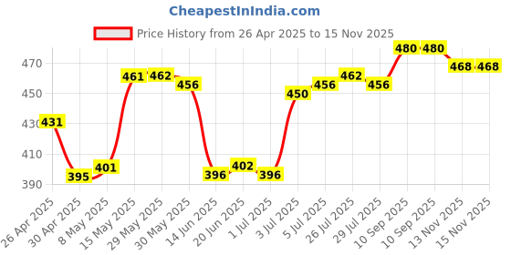 firstcry.com Pine Kids Cotton Elastane Knit Trunks With Basketball Print Pack Of 3 (Colour May Be Vary) pine kids Price History Graph from 26 Apr 2025 to 15 Nov 2025