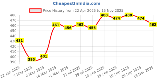 firstcry.com Pine Kids Cotton Elastane Knit Trunks With Basketball Print Pack Of 3 (Colour May Be Vary) pine kids Price History Graph from 22 Apr 2025 to 15 Nov 2025