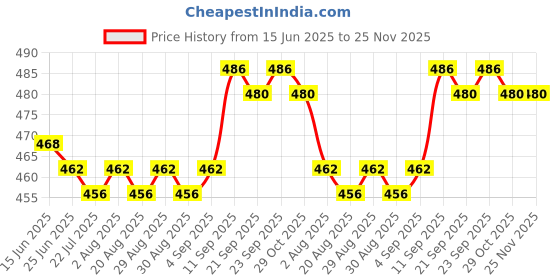 firstcry.com Pine Kids Cotton Elastane Knit Trunks With Fish Print Pack Of 3 (Colour May Vary) pine kids Price History Graph from 15 Jun 2025 to 25 Nov 2025