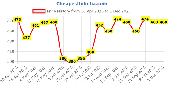 firstcry.com Pine Kids Cotton Elastane Singlet Sleeves Solid Slips Pack of 3 (Color May Vary) pine kids Price History Graph from 10 Apr 2025 to 1 Dec 2025