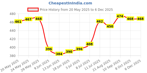 firstcry.com Pine Kids Cotton Elastane Singlet Sleeves Solid Slips Pack of 3 (Color May Vary) pine kids Price History Graph from 20 May 2025 to 5 Dec 2025