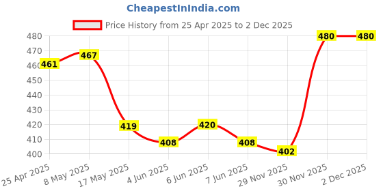 firstcry.com Pine Kids Cotton Elastane Solid Color Hipster Pack of 3 ( Color May Vary ) pine kids Price History Graph from 25 Apr 2025 to 2 Dec 2025