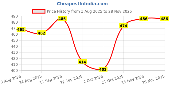 firstcry.com Pine Kids Cotton Elastane Trunks with Football Print Pack of 3 (Color May Vary) pine kids Price History Graph from 3 Aug 2025 to 27 Nov 2025