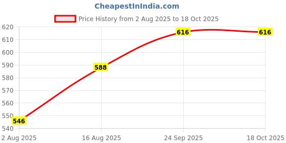 firstcry.com Pine Kids Cotton Elastane Woven Above Knee Length Solid Color Shorts - Red pine kids Price History Graph from 2 Aug 2025 to 18 Oct 2025