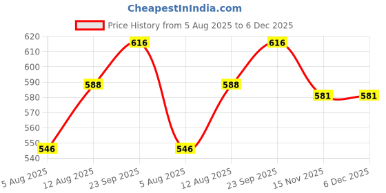 firstcry.com Pine Kids Cotton Elastane Woven Above Knee Length Solid Color Shorts - Red pine kids Price History Graph from 5 Aug 2025 to 6 Dec 2025
