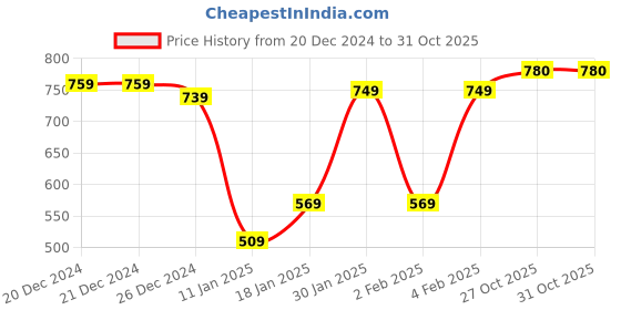 firstcry.com Pine Kids Cotton Elastane  Woven Full Length Comfort Fit Solid Colour Trouser With Stretch - White pine kids Price History Graph from 20 Dec 2024 to 31 Oct 2025