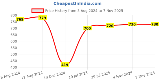 firstcry.com Pine Kids Cotton Elastane Woven Full Length Denim Jeans with Draw Cord - Dark Blue pine kids Price History Graph from 3 Aug 2024 to 6 Nov 2025
