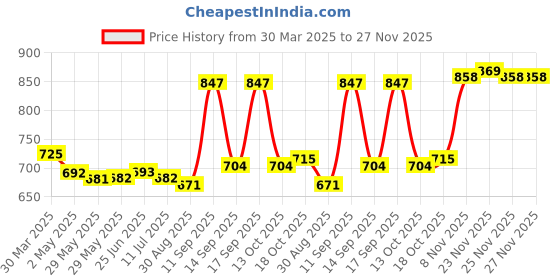 firstcry.com Pine Kids Cotton Elastane Woven Full Length Solid Color Trouser - Olive Green pine kids Price History Graph from 30 Mar 2025 to 27 Nov 2025