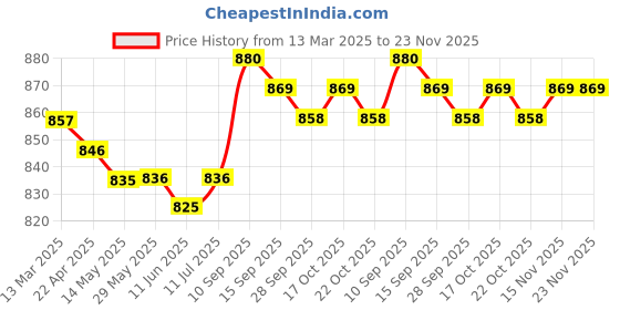 firstcry.com Pine Kids Cotton Elastane Woven Full Length Solid Color Trouser - Olive Green pine kids Price History Graph from 13 Mar 2025 to 23 Nov 2025