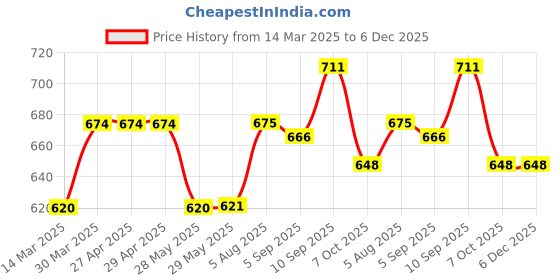 firstcry.com Pine Kids Cotton Elastane Woven Full Length Solid Colour Elasticated Waist Trousers - Khaki pine kids Price History Graph from 14 Mar 2025 to 5 Dec 2025