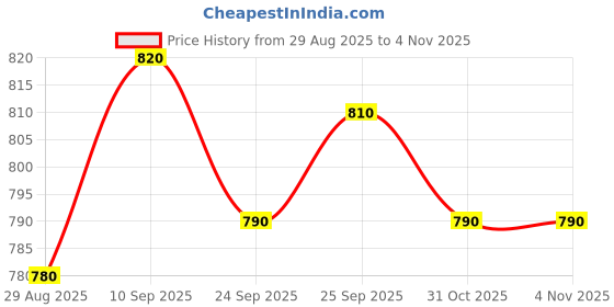 firstcry.com Pine Kids Cotton Elastane Woven Full Length Solid Coloured Cargo Pant - Black pine kids Price History Graph from 29 Aug 2025 to 31 Oct 2025