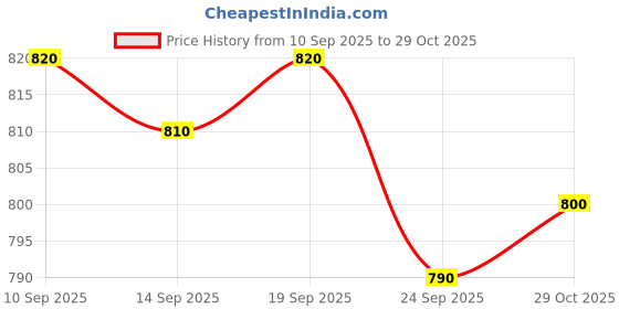 firstcry.com Pine Kids Cotton Elastane Woven Full length Solid Coloured Trouser - Beige pine kids Price History Graph from 10 Sep 2025 to 29 Oct 2025