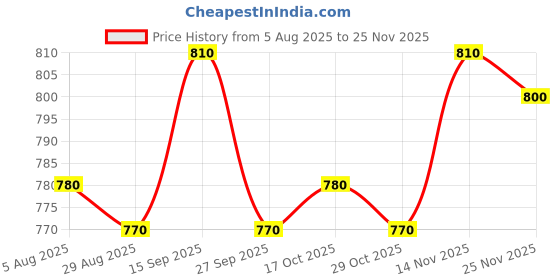 firstcry.com Pine Kids Cotton Elastane Woven Full Length Solid Coloured Trouser With Cargo Pockets - Khaki pine kids Price History Graph from 5 Aug 2025 to 24 Nov 2025