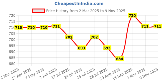 firstcry.com Pine Kids Cotton Elastane Woven Full Length Solid Trouser - Beige pine kids Price History Graph from 2 Mar 2025 to 6 Nov 2025