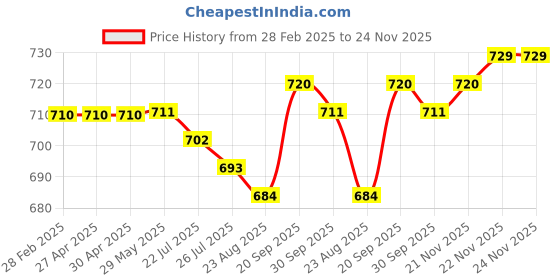 firstcry.com Pine Kids Cotton Elastane Woven Full Length Solid Trouser - Beige pine kids Price History Graph from 28 Feb 2025 to 24 Nov 2025