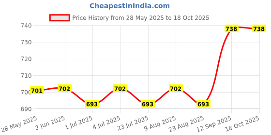 firstcry.com Pine Kids Cotton Elastane Woven Full Length Solid Trouser - Beige pine kids Price History Graph from 28 May 2025 to 17 Oct 2025