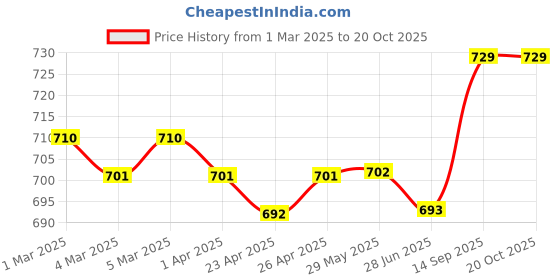 firstcry.com Pine Kids Cotton Elastane Woven Full Length Solid Trouser - Khaki pine kids Price History Graph from 1 Mar 2025 to 19 Oct 2025