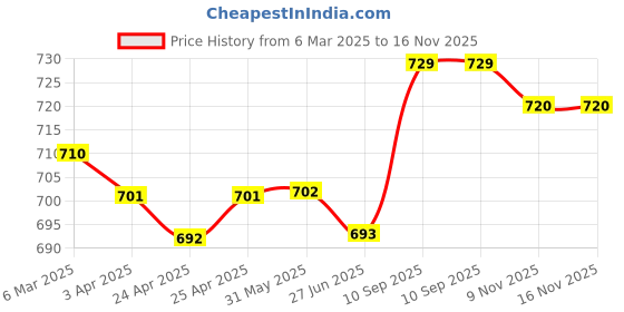 firstcry.com Pine Kids Cotton Elastane Woven Full Length Solid Trouser - Khaki pine kids Price History Graph from 6 Mar 2025 to 15 Nov 2025