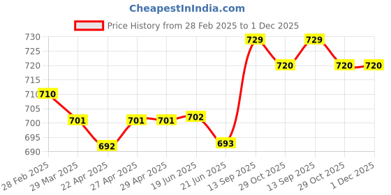firstcry.com Pine Kids Cotton Elastane Woven Full Length Solid Trouser - Khaki pine kids Price History Graph from 28 Feb 2025 to 30 Nov 2025