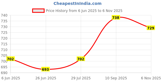 firstcry.com Pine Kids Cotton Elastane Woven Full Length Solid Trouser - White pine kids Price History Graph from 6 Jun 2025 to 6 Nov 2025