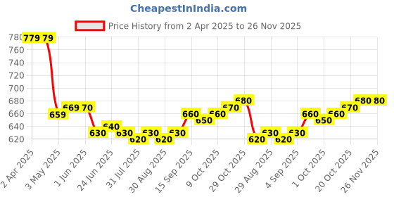 firstcry.com Pine Kids Cotton Elastane Woven Full Length Trouser with Cargo Pocket & Patch Detailing - Black pine kids Price History Graph from 2 Apr 2025 to 26 Nov 2025